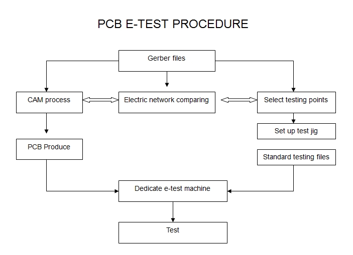 pcb test procedure 