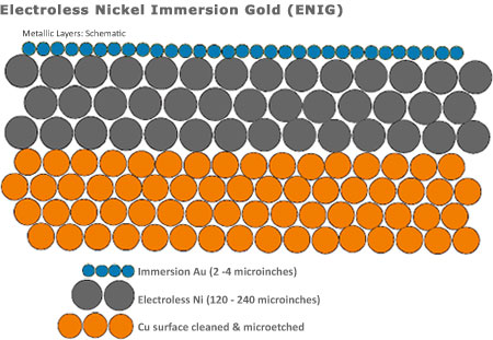 Immersion gold Structure